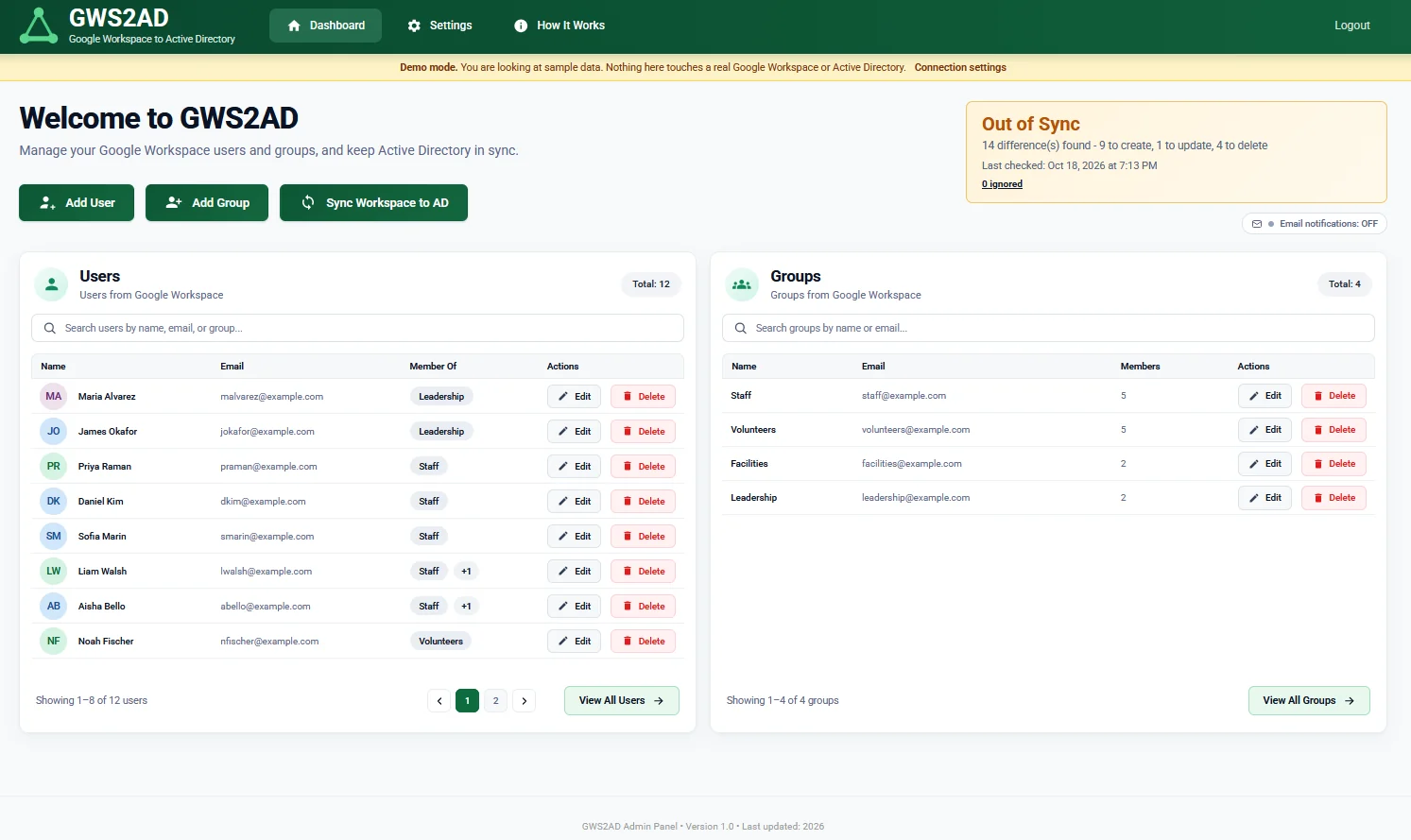 The GWS2AD dashboard: a Demo mode banner, a sync status card that says Out of Sync, and tables of users and groups from Google Workspace.