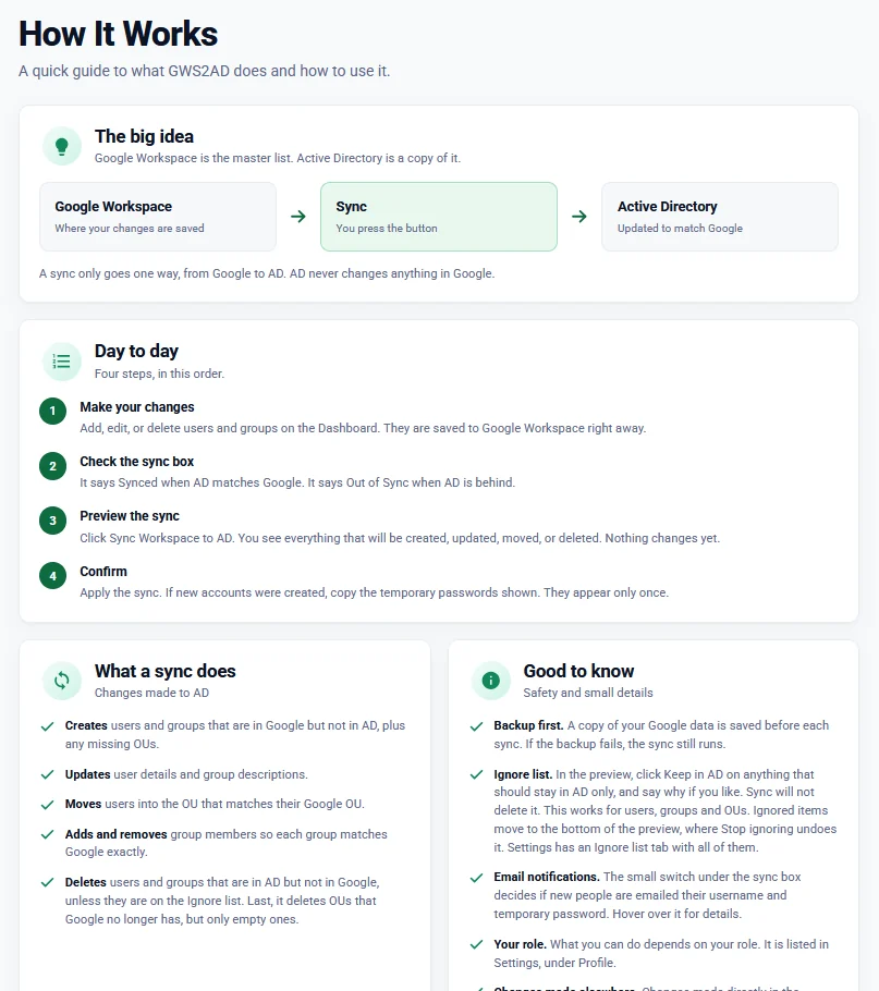 The How It Works page: The big idea (Google Workspace, then Sync, then Active Directory), a four-step Day to day list, a What a sync does checklist, and Good to know safety notes.