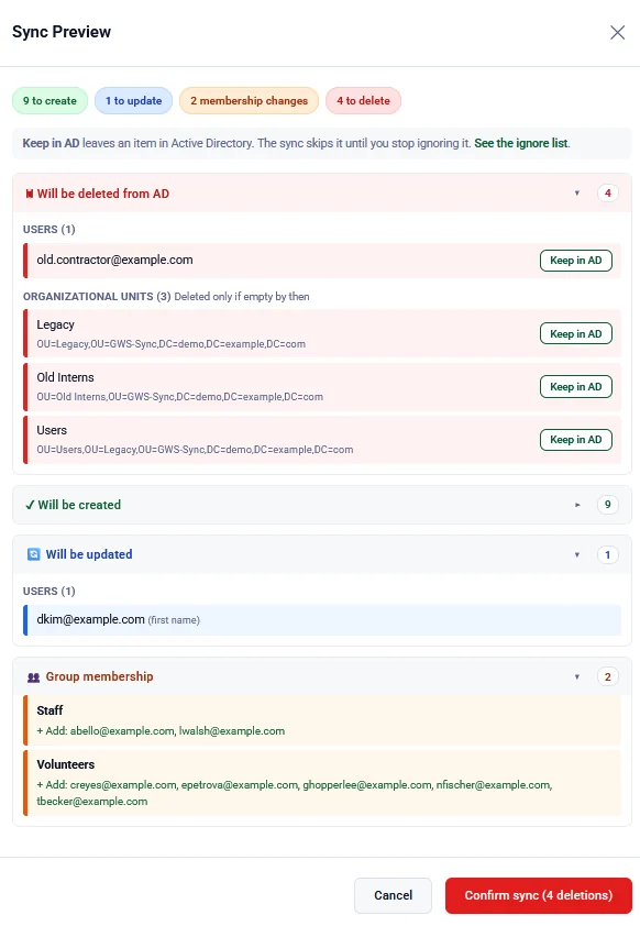 The Sync Preview window. A summary shows 9 to create, 1 to update, 2 membership changes and 4 to delete. Below, a red section lists what will be deleted, each with a Keep in AD button, followed by collapsible sections for creates, updates and group membership. The confirm button reads Confirm sync, 4 deletions.