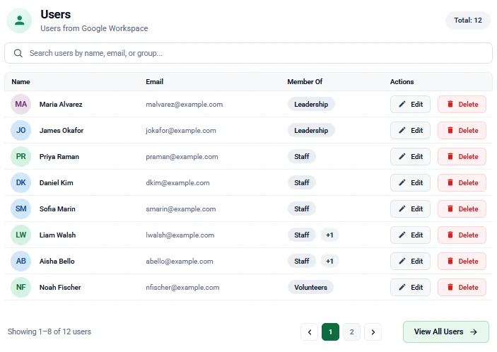 A table of twelve users with their email addresses, the groups they belong to, and Edit and Delete buttons. Search box and paging are above and below.